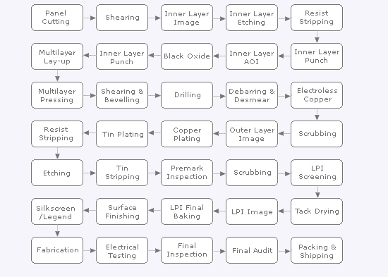 flowchart-rigid cicotron GmbH | 2-Lagen Multilayer-Leiterplatten